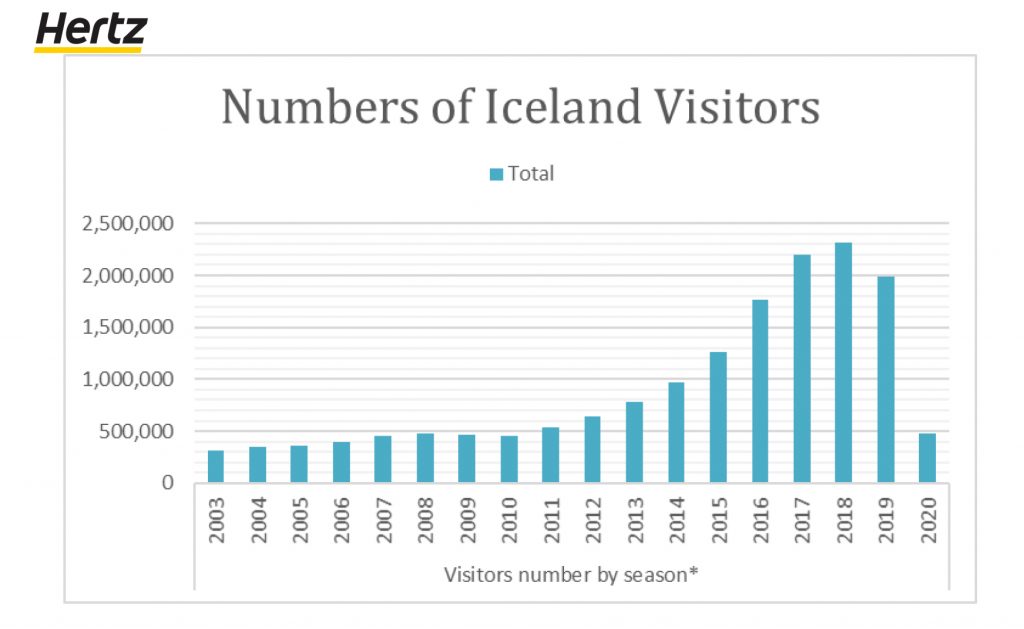 nombre total de visiteurs en Islande