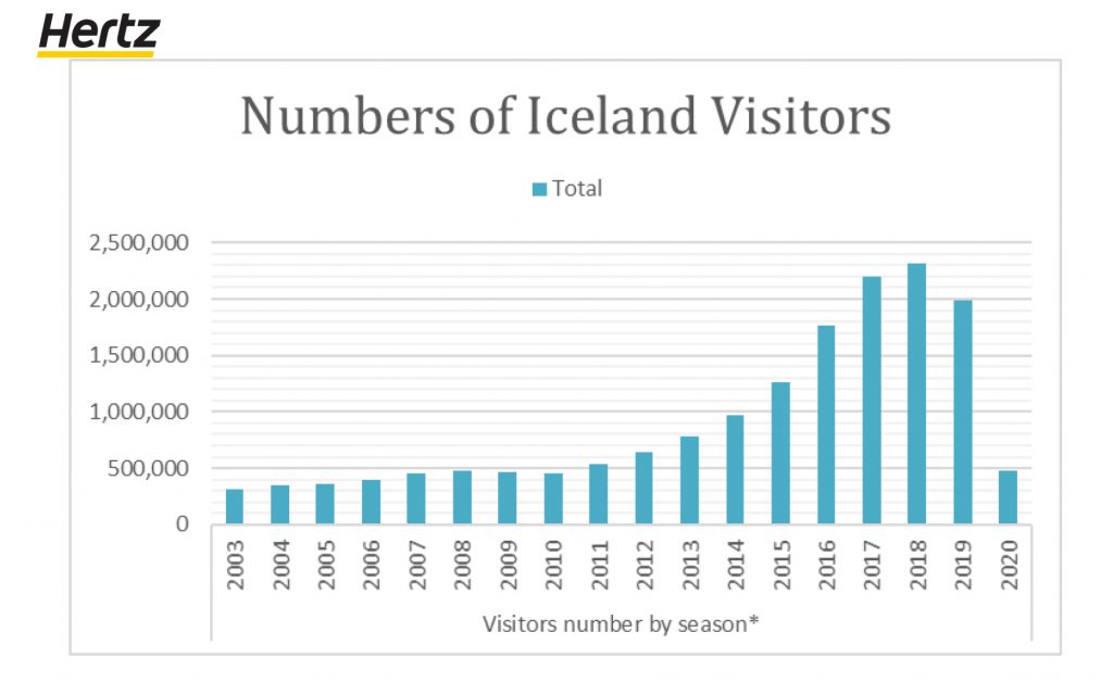 total numbers of visitors to Iceland