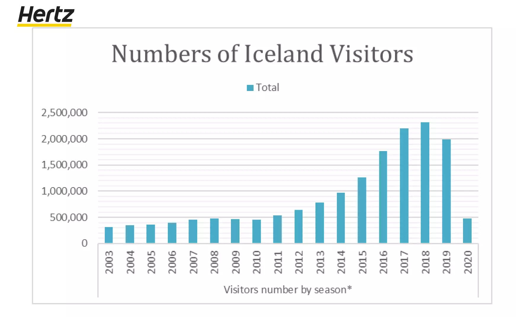 Número de visitantes en Islandia desde 2003 a 2020.