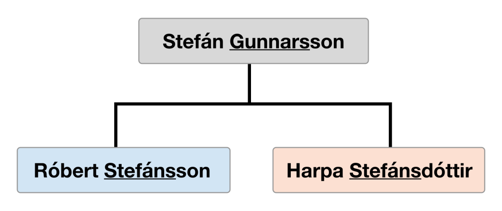 how is icelandic name works
