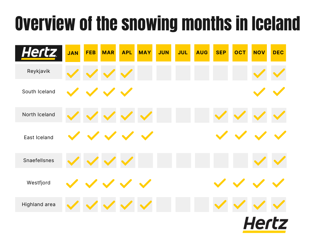 A table of snowing months in Iceland all year round