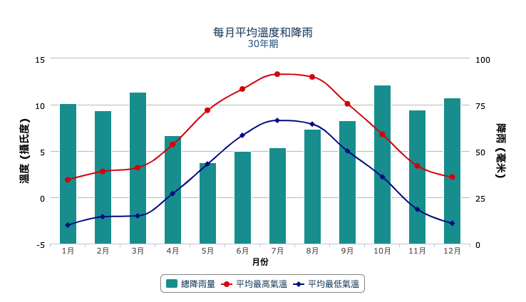 冰島氣溫