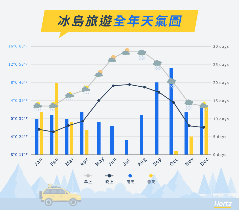 冰島旅遊全年天氣圖